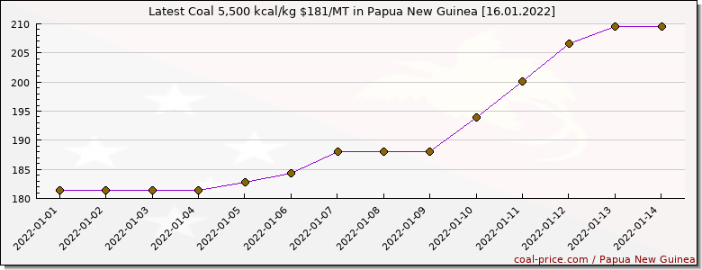 coal price Papua New Guinea